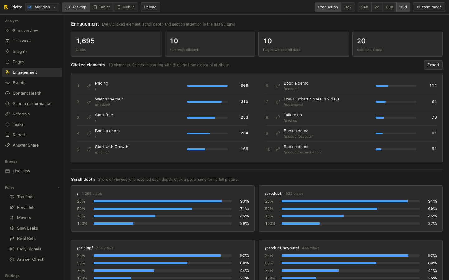 Engagement: every clicked element ranked with share bars, scroll depth and section attention.